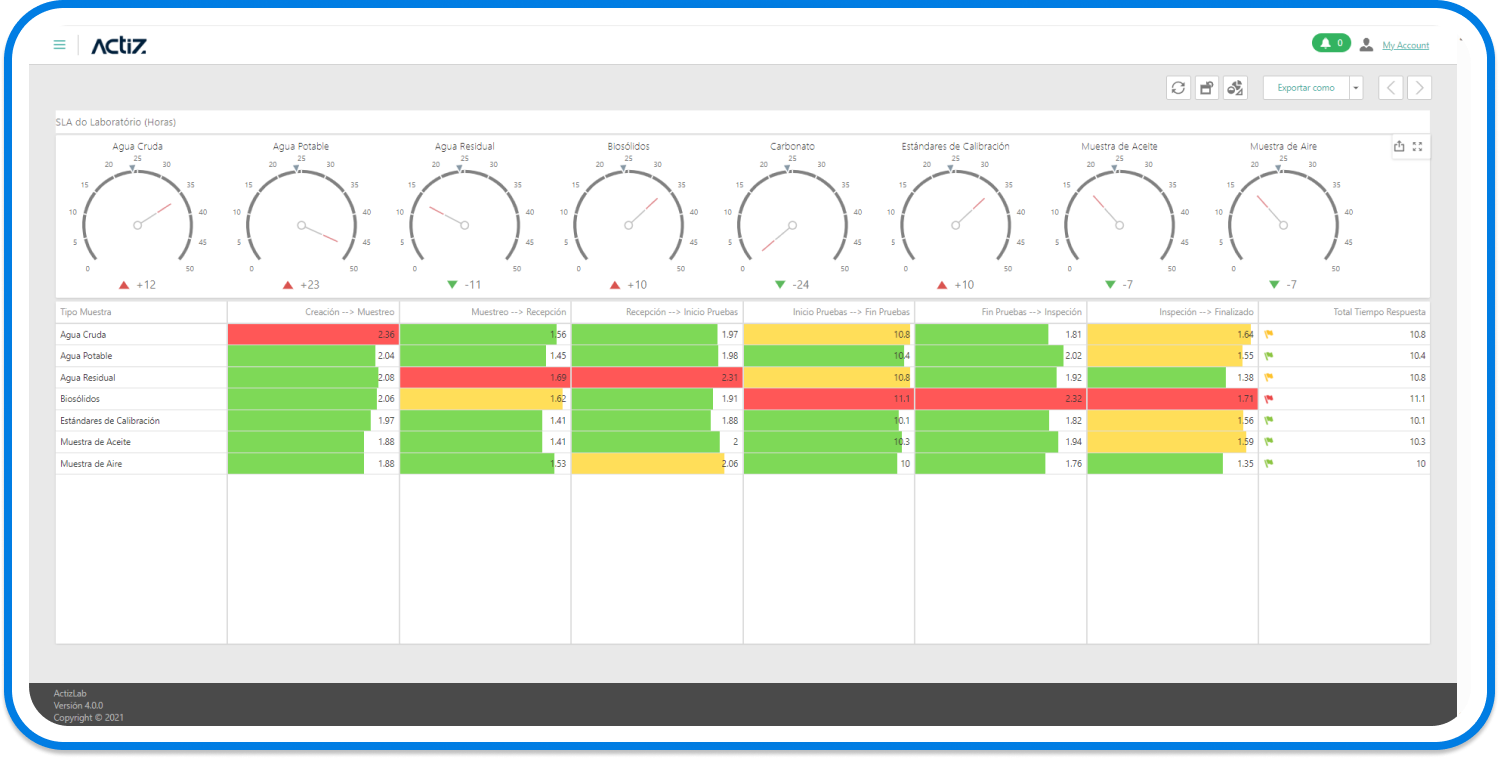 Actiz - Dashboard de amostras